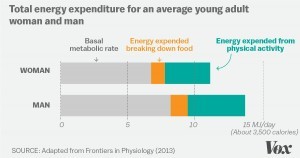 Don't Use Exercise for Fat Loss