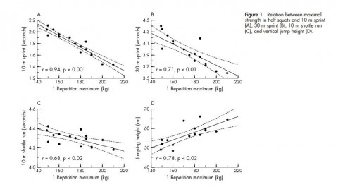 The Case for Strength - Sprinting and Vertical Jump